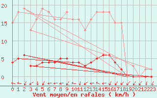 Courbe de la force du vent pour Puissalicon (34)