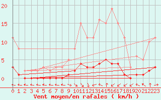 Courbe de la force du vent pour Trgueux (22)