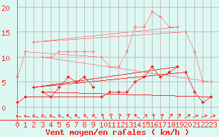 Courbe de la force du vent pour Pouzauges (85)