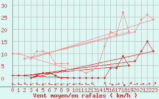 Courbe de la force du vent pour Sermange-Erzange (57)