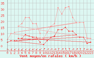 Courbe de la force du vent pour Marseille - Saint-Loup (13)