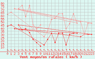 Courbe de la force du vent pour Grand Saint Bernard (Sw)