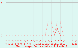 Courbe de la force du vent pour Manlleu (Esp)