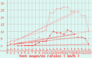 Courbe de la force du vent pour Saint-Paul-lez-Durance (13)