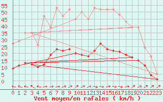 Courbe de la force du vent pour Nostang (56)