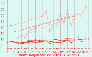 Courbe de la force du vent pour Mazres Le Massuet (09)