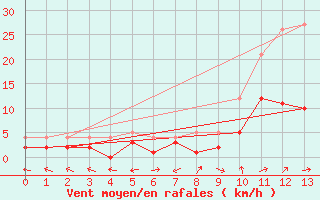 Courbe de la force du vent pour Benasque