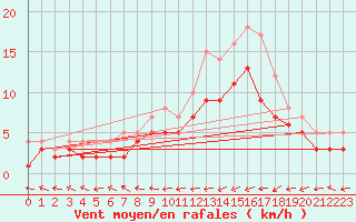 Courbe de la force du vent pour Moyen (Be)