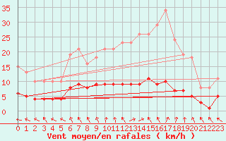 Courbe de la force du vent pour Saint-Philbert-de-Grand-Lieu (44)