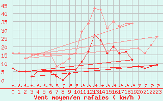 Courbe de la force du vent pour Valleroy (54)