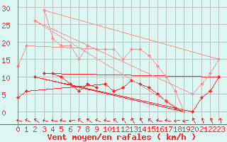 Courbe de la force du vent pour Saint-Igneuc (22)