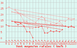 Courbe de la force du vent pour Mont-Rigi (Be)