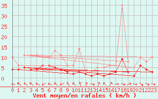 Courbe de la force du vent pour Bridel (Lu)