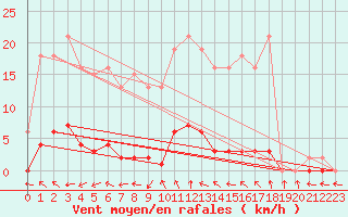 Courbe de la force du vent pour Gignac (34)