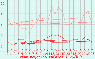 Courbe de la force du vent pour Donnemarie-Dontilly (77)