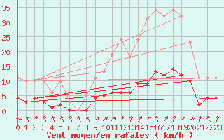Courbe de la force du vent pour Rochechouart (87)