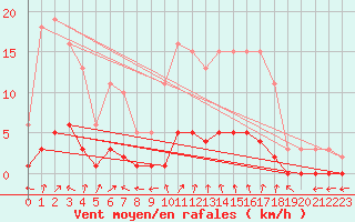 Courbe de la force du vent pour Rmering-ls-Puttelange (57)