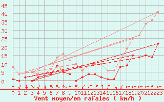 Courbe de la force du vent pour Sariena, Depsito agua