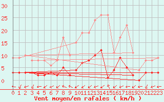 Courbe de la force du vent pour Daroca