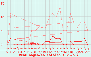 Courbe de la force du vent pour Saint-Paul-lez-Durance (13)