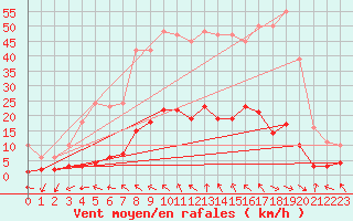 Courbe de la force du vent pour Anglars St-Flix(12)