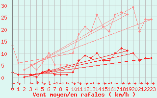 Courbe de la force du vent pour Amiens - Citadelle (80)
