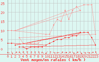 Courbe de la force du vent pour Verneuil (78)