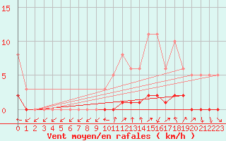 Courbe de la force du vent pour Sisteron (04)