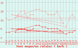 Courbe de la force du vent pour Six-Fours (83)