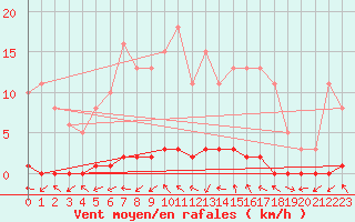 Courbe de la force du vent pour Bouligny (55)