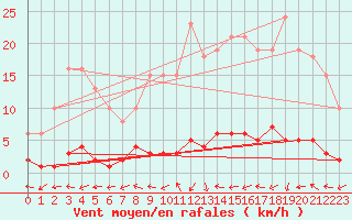 Courbe de la force du vent pour Saint-Just-le-Martel (87)