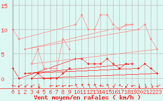 Courbe de la force du vent pour Croisette (62)