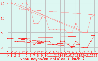 Courbe de la force du vent pour Connerr (72)