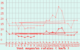 Courbe de la force du vent pour Souprosse (40)