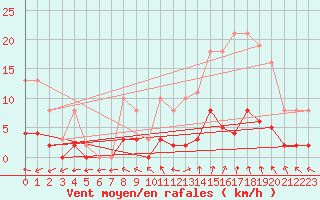 Courbe de la force du vent pour Valleroy (54)