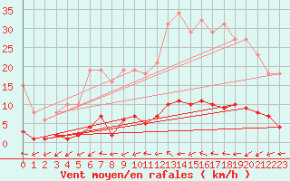 Courbe de la force du vent pour Valleroy (54)