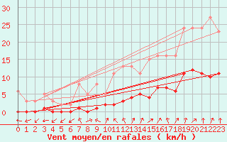Courbe de la force du vent pour Connerr (72)