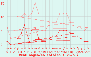 Courbe de la force du vent pour Xert / Chert (Esp)