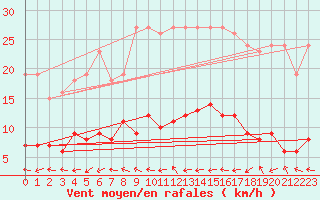 Courbe de la force du vent pour Boulaide (Lux)
