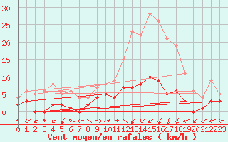 Courbe de la force du vent pour Daroca