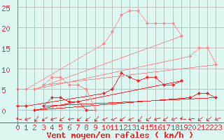 Courbe de la force du vent pour Quimperl (29)