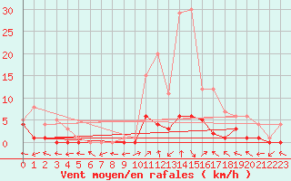 Courbe de la force du vent pour Benasque