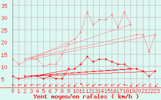 Courbe de la force du vent pour Boulaide (Lux)