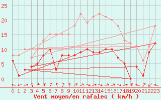 Courbe de la force du vent pour Tamarite de Litera