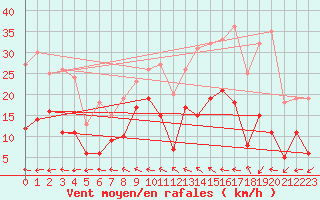 Courbe de la force du vent pour Tamarite de Litera