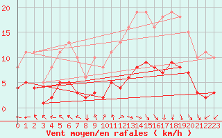 Courbe de la force du vent pour Saint-Ciers-sur-Gironde (33)