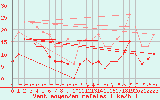 Courbe de la force du vent pour Castres-Nord (81)