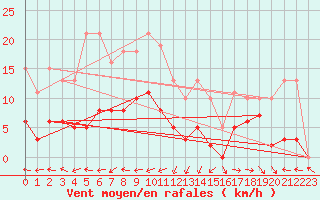 Courbe de la force du vent pour Bulson (08)