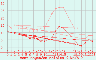 Courbe de la force du vent pour Merschweiller - Kitzing (57)