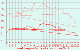 Courbe de la force du vent pour Valleroy (54)